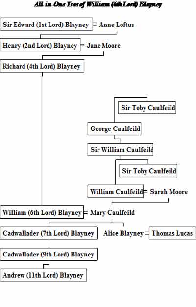 Family Tree of Blayney of Castleblayney