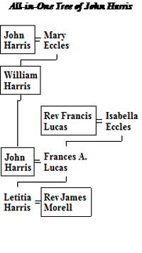 Family Tree of Harris of Mullandavagh