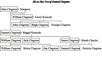 Family Tree of Clugston of Dungannon