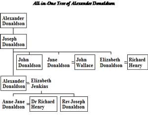 Family Tree of Donaldson of Creggan