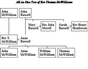 Skeleton Family Tree  McWilliam of Creggan