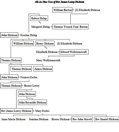 Family Tree of Dicksons of Ballyshannon
