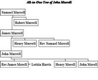Family Tree of Murrelll of Balteagh