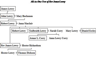 Family Tree of Lowry of Aghenis