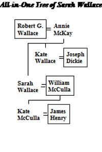 Photograph of McCulla Family Tree