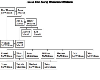 Family Tree of McWillaim of Monaghan