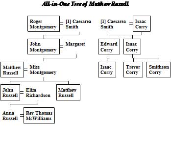 Family Tree of Russells of Newry