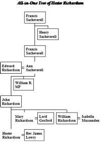 Family Tree of SAcheverell & Richardson families of Richhill